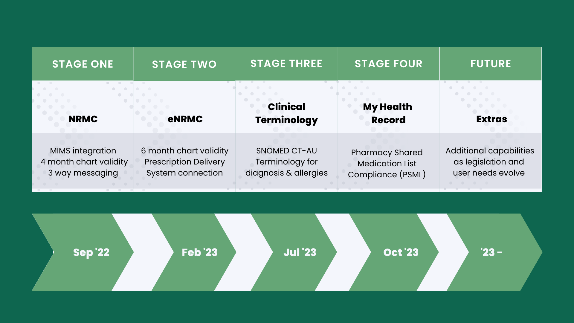 AutumnCare's eNRMC roadmap 